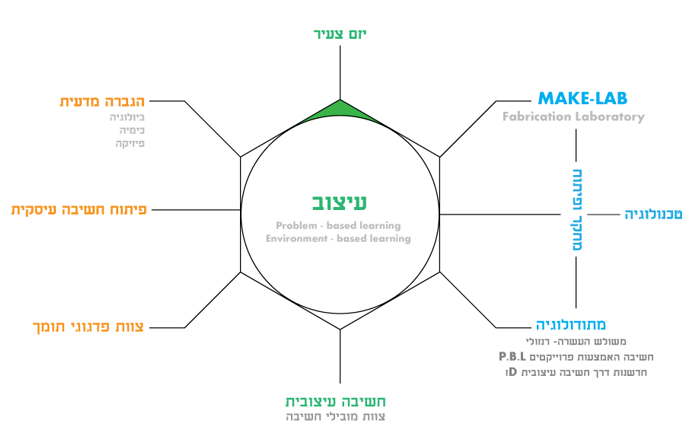 חזון המקום : D.T.E - design thinking environment