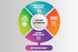 תוכניות לימודים