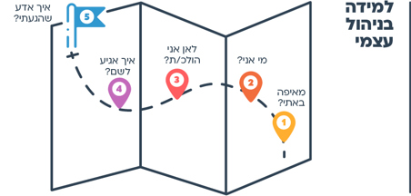 עוד רעיון - למידה בניהול עצמי (SML)