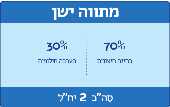 פירוט המתווה הישן