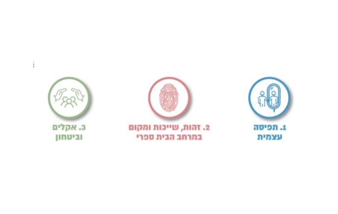 איור המציג 3 תפקידים: 1. תפיסה עצמית 2. זהות, שייכות ומקום במרחב הבית ספרי 3. אקלים וביטחון