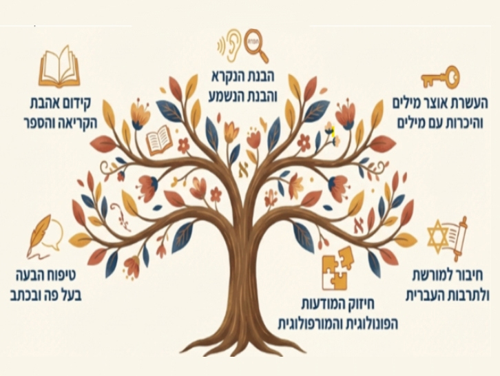 שבוע השפה העברית הוא הזדמנות לחזק מגוון רחב של מיומנויות אורייניות