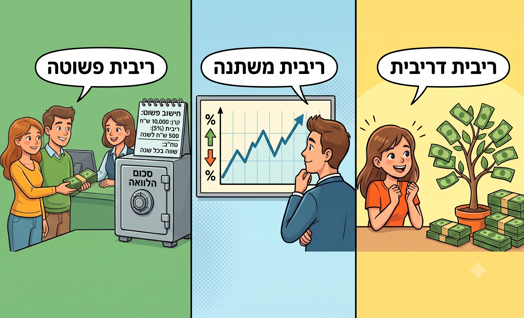 מחיר הכסף – סוגי ריבית