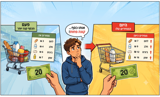 כוח הקנייה של הכסף