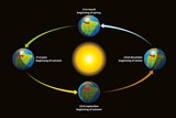 סימולציה של תנועת כדור הארץ סביב השמש