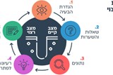 הגדרת בעיות ופתרונן