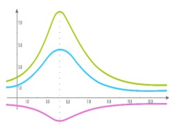 פונקצייה – קצב השתנות